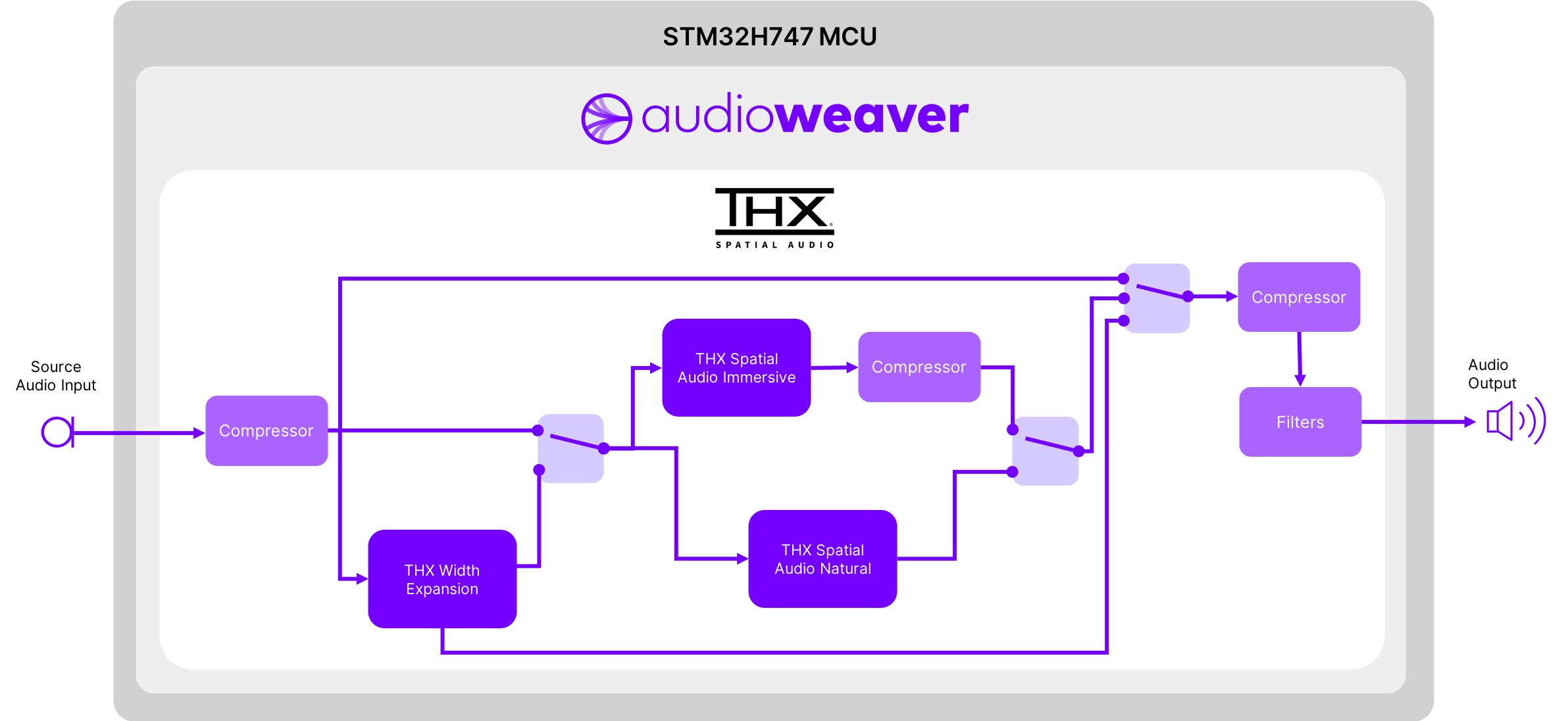 STM32H747 MCU Diagram