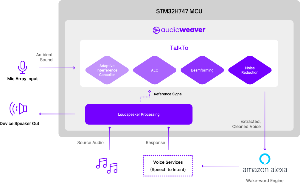 STM32H747 MCU Diagram
