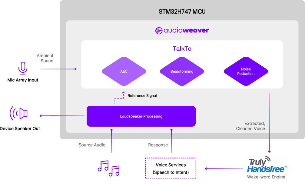 STM32H747 MCU Diagram