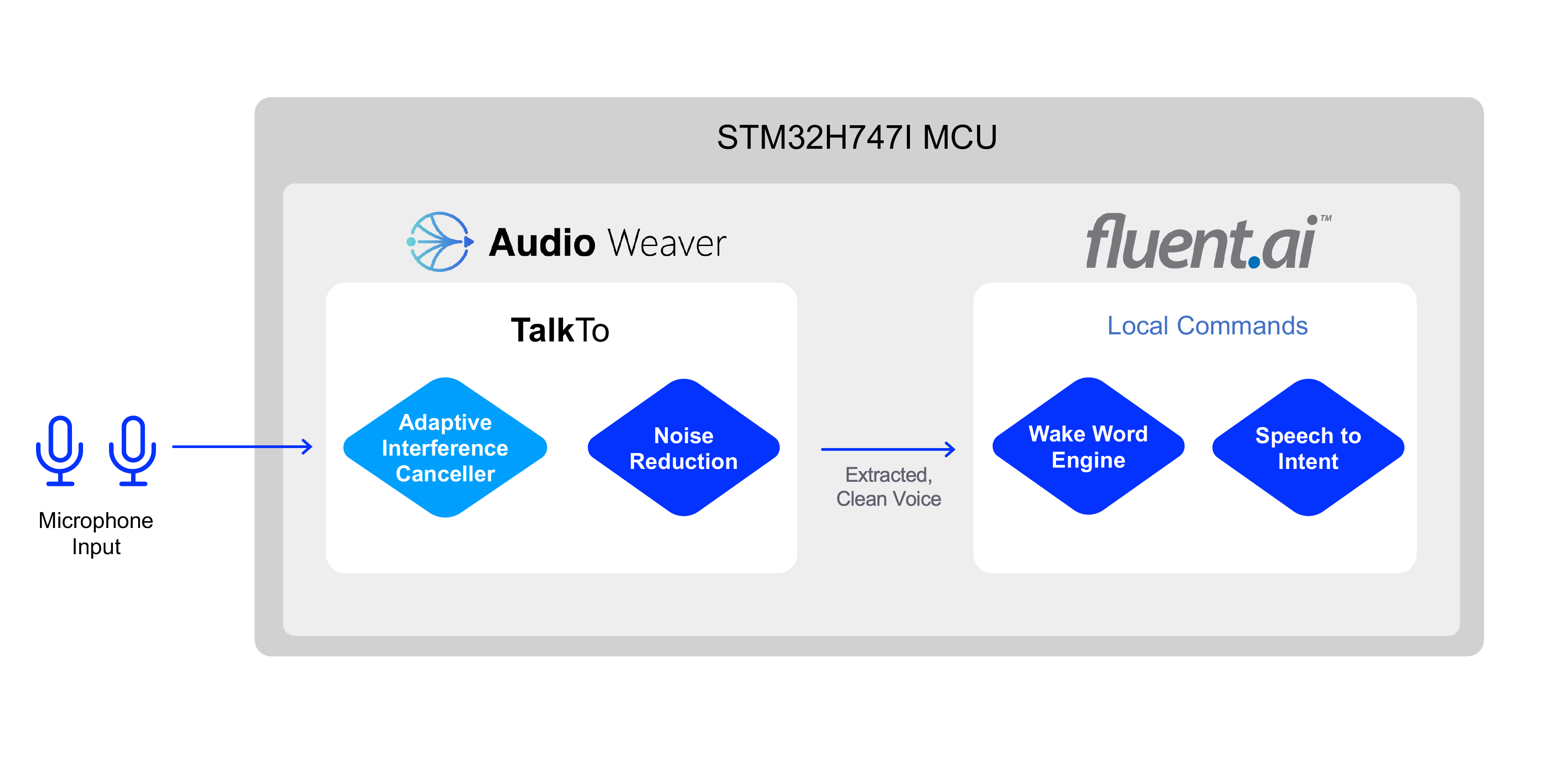 STM32H747I MCU Diagram