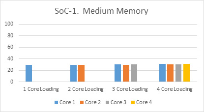 Multicore SoC processing test