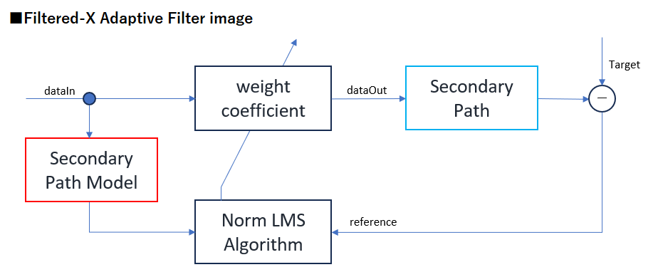 Filtered-X Adaptive Filter image